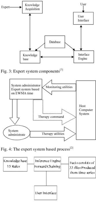Fig. 4: The expert system based process [2]