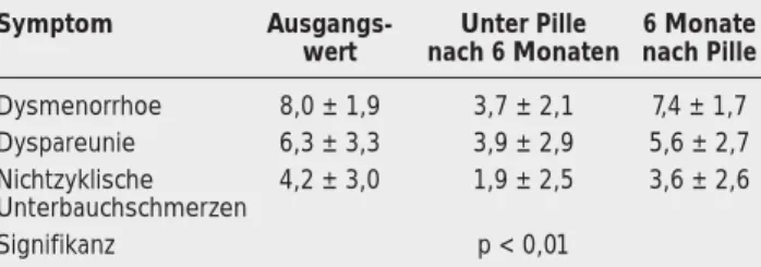 Tabelle 1: Behandlung von endometriosebedingten Beschwerden mit der Pille (0,02 mg EE und 0,51 mg Desogestrel) [14]