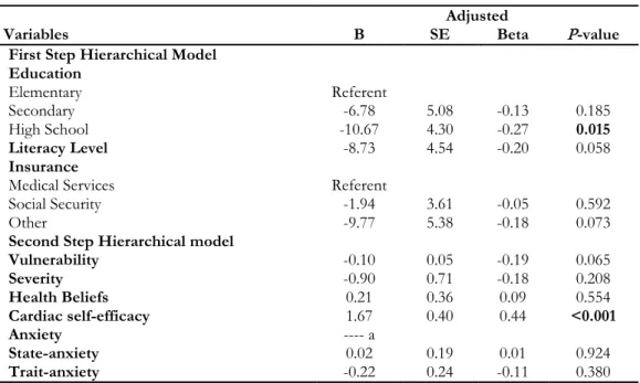 Table 3: Results of multivariate two-steps hierarchical modeling for relationship between functional status with psy- psy-chological factors and baseline characteristics 