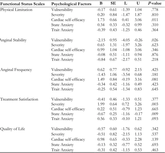 Table 5: Relationships among functional status scales and psychological factors in multivariate regression  modeling 