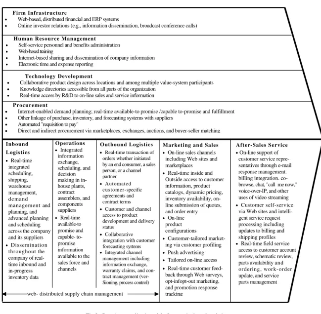 Fig 3 : Prominent application of the Internet in the value chain 