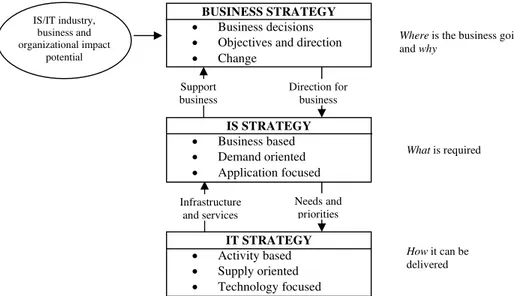 Fig 5: The relationship between business, IS and IT strategies 