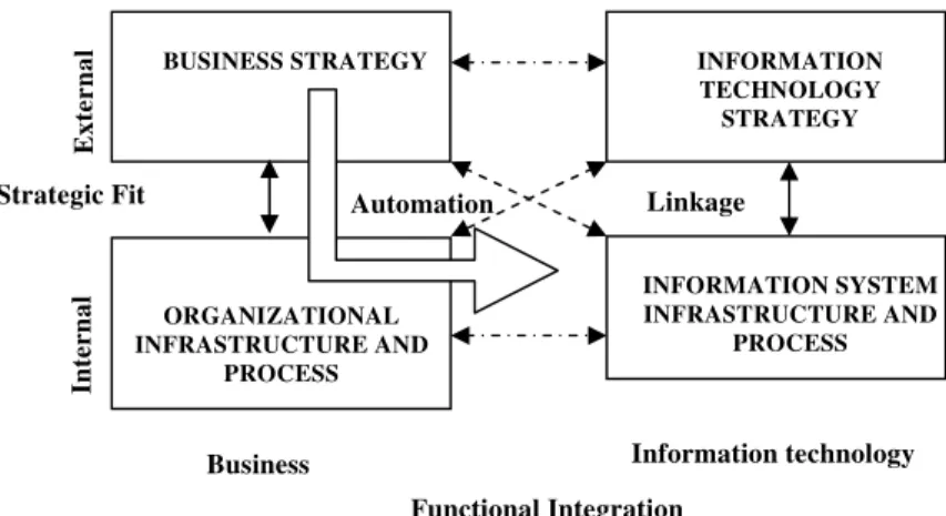 Fig 7: Strategy alignment model with strategy execution alignment perspective  (Henderson &amp; Venkatraman, 1993) 