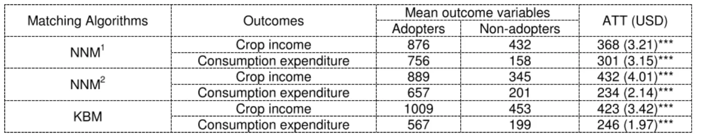 Table 3. Impact of adoption on crop income and consumption expenditure and  Rosenbaum sensitivity analysis results 