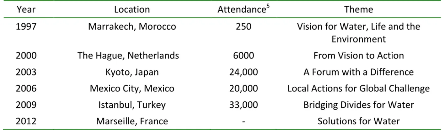 Table 1. Basic information on World water Forums. 