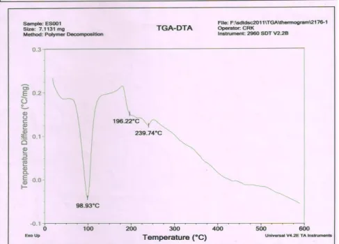 Figure 6 DTA thermogram of F 10 