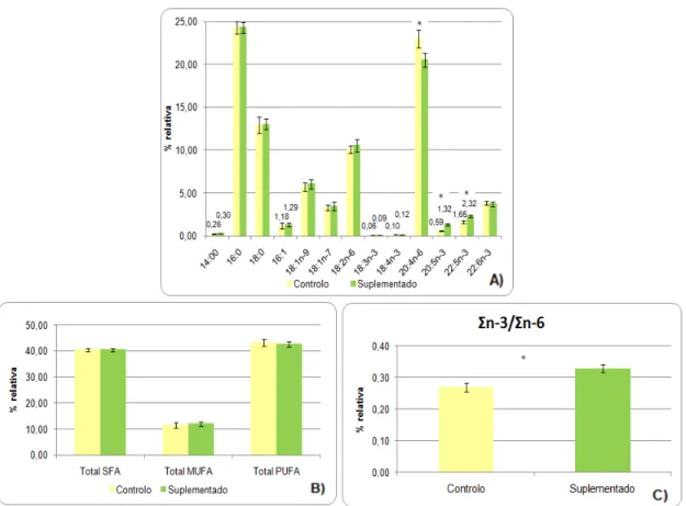 Figura 18- Composição percentual dos ácidos gordos dos eritrócitos ao fim de 2 meses no grupo controlo e  grupo suplementado: A) Distribuição dos diferentes ácidos gordos; B) Distribuição de ácidos gordos totais em função do grau de saturação; C) Variação 