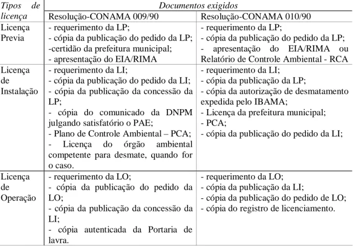 Tabela  2  –  Documentação  exigida  para  obtenção  das  licenças  ambientais  no  setor  mineral 