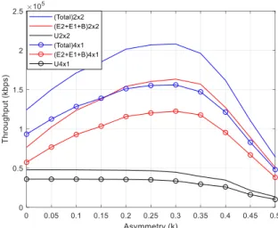 FIGURE 9. Throughput vs asymmetry for 100% of transmitted power, Nu=1, Nsc=4 × 128 plus Nu=2, Nsc=2 × 128 H64QAM.