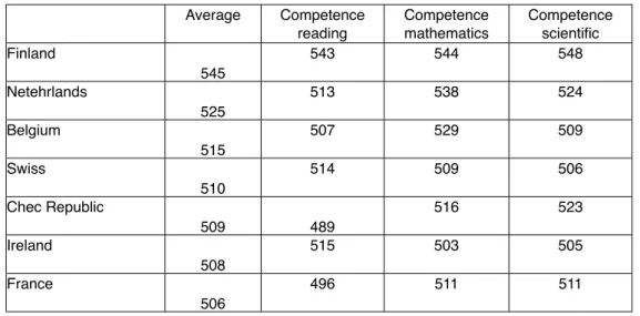 Table 5. PISA 2003 Average Competence  reading Competence mathematics Competencescientiﬁc Finland 545 543 544 548 Netehrlands 525 513 538 524 Belgium 515 507 529 509 Swiss 510 514 509 506 Chec Republic 509 489 516 523 Ireland 508 515 503 505 France 506 496