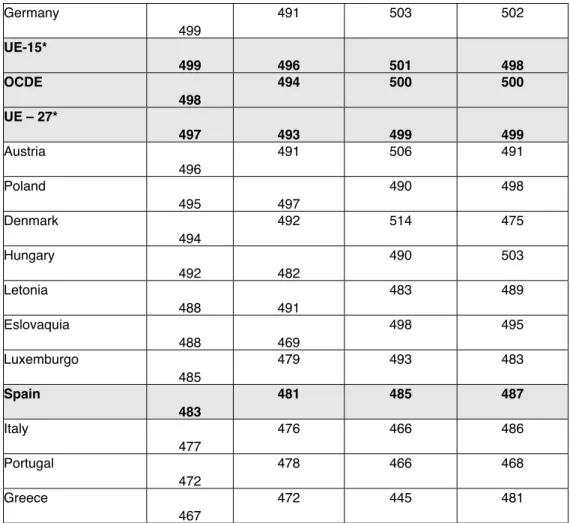 Table 6. PISA 2006 Average Competence reading Competence mathematics Competencescientiﬁc Finland 553 547 548 563 Netherlands 521 507 531 525 Estonia 516 501 515 531 Belgium 510 501 520 510 Ireland 509 517 501 508 Eslovenia 506 494 504 519 Germany 505 495 5