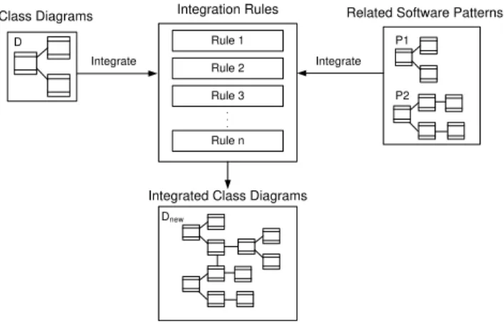 Fig. 1 Overview of UML class diagram and software pattern  integration framework. 