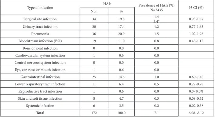 Table 2. Prevalence and relative percentage of healthcare-associated infection by type of infection, Vojvodina Province, Serbia, 2010