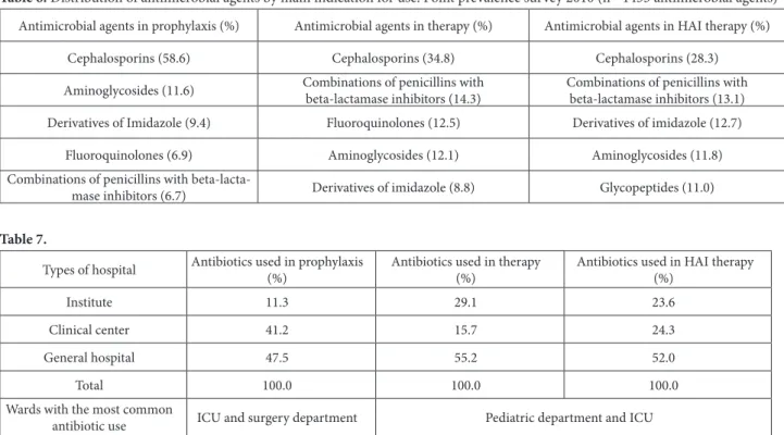 Table 6. Distribution of antimicrobial agents by main indication for use. Point prevalence survey 2010 (n= 1433 antimicrobial agents) Antimicrobial agents in prophylaxis (%) Antimicrobial agents in therapy (%) Antimicrobial agents in HAI therapy (%)
