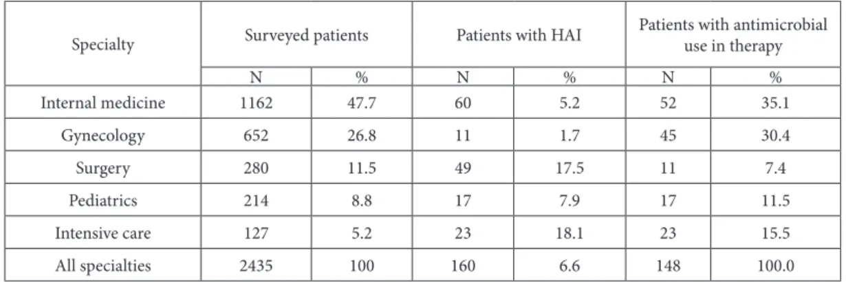 Table 8. Prevalence of healthcare-associated infections and antimicrobial use in surveyed patients, by specialty, during the point preva- preva-lence survey, 2010 (n=2435).