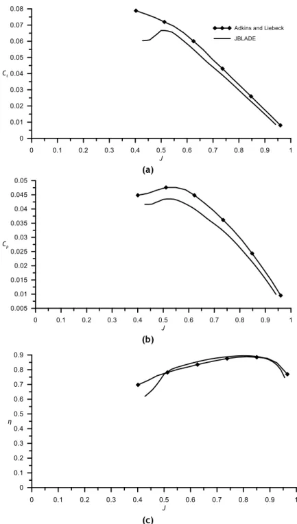 Figure 3.34 - Comparison between data predicted by JBLADE and data obtained from Adkins &amp; Liebeck  (1994)