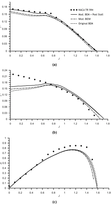 Figure 3.20 - Modelation influence on the simulated propeller performance: (a) thrust coefficient  (b) power coefficient (c) propeller efficiency