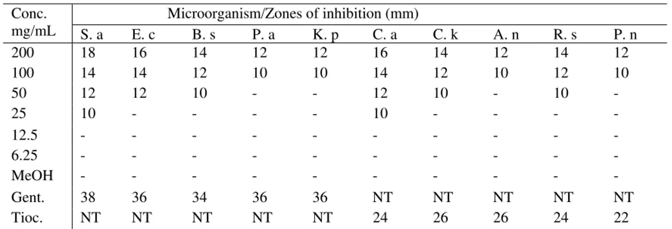 Table 1: Antimicrobial activity of aerial parts of Cardiospermum grandiflorum methanol   extract 