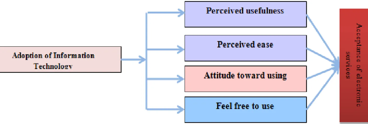 Table 1. Research Model 