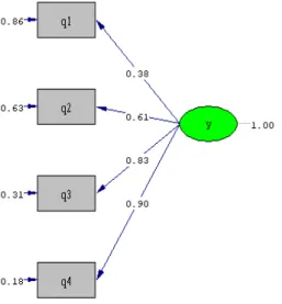 Table 4. First order confirmatory factor analysis to estimate the acceptance of electronic services in standard  mode 