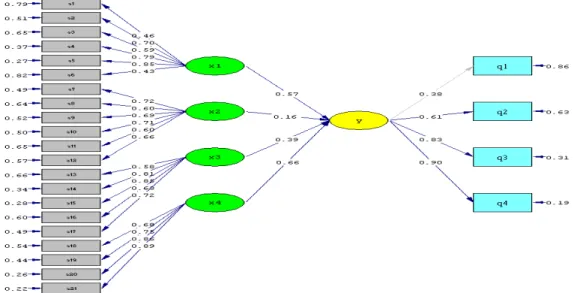 Table 6. Second order confirmatory factor analysis to estimate the final model in standard mode 