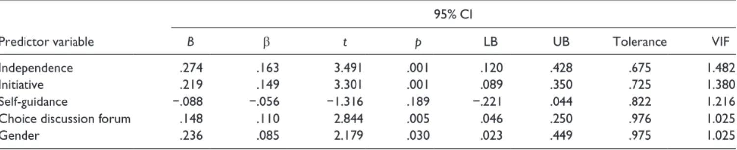 Table 3.  Variable Influence on the Certainty of Occupation: Linear Multiple Regression Model 1.