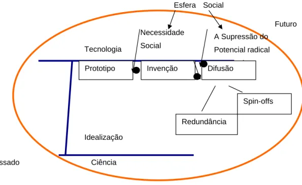 Figura 10: Tecnologia e Sociedade (adaptado de Winston, 2000) Necessidade Social Ciência Tecnologia  A Supressão do  Potencial radical Radical