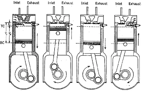 Figure  2.1.  The  four-stroke  cycle.  From  left  to  right:  induction  stroke,  compression  stroke,  expansion stroke, exhaust stroke