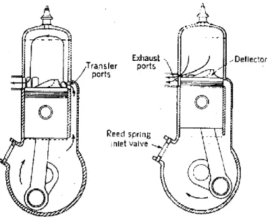 Figure  2.2.  The  two-stroke  cycle.  From  left  to  right:  compression  stroke,  expansion  stroke