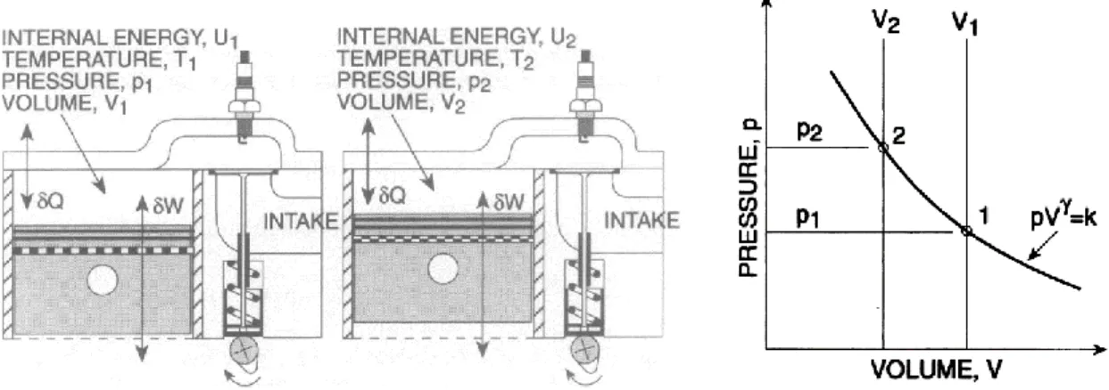Figure 2.4 – Closed system process in a four-stroke engine (left) and p-V changes for a closed  system process (right)