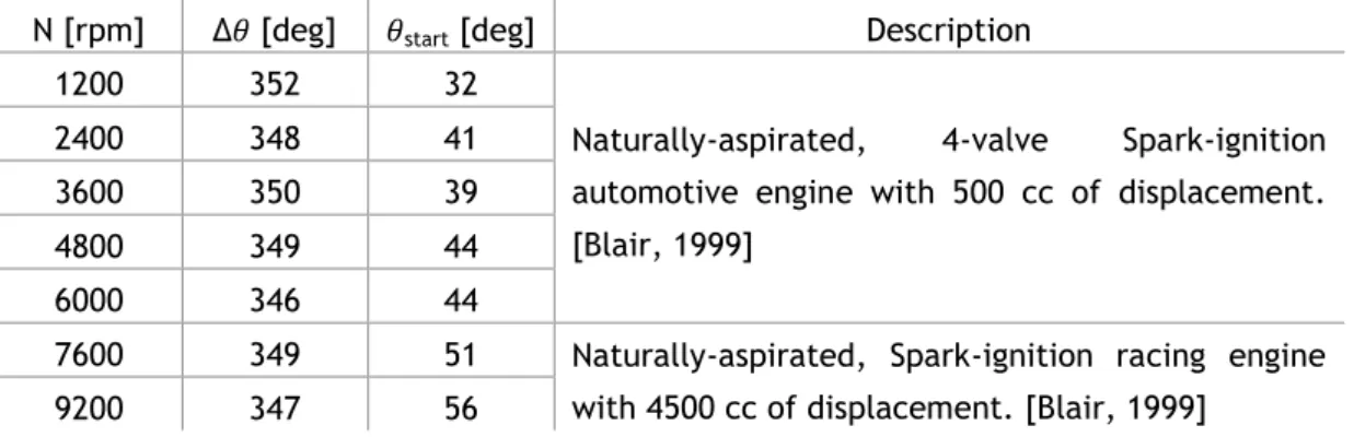 Table 3.1. Combustion data for two engines at different operating speeds. 