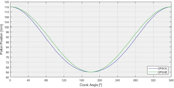 Figure 3.1. Piston position for the OPSCE and OPGHE models during a crank revolution. 