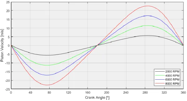 Figure 3.2. Piston velocity for the OPSCE model during a crank revolution. 