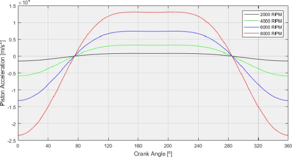 Figure 3.4. Piston acceleration for the OPSCE model during a crank revolution. 