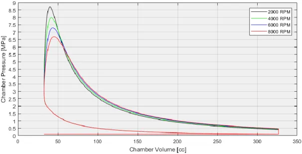 Figure 3.7. Pressure-volume (p-V) diagram for the OPSCE model at various operating speeds