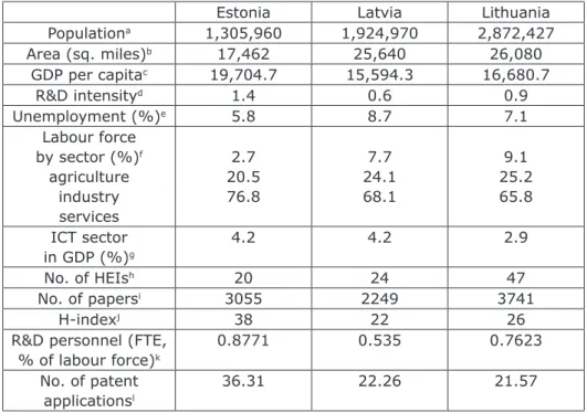 Table 2. Key data for the Baltic States
