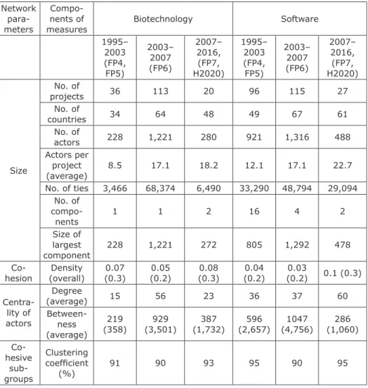 Table 3. Network metrics for biotechnology and software networks