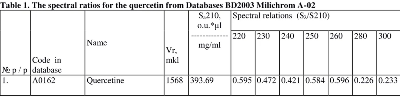 Table 1. The spectral ratios for the quercetin from Databases BD2003 Milichrom A-02 