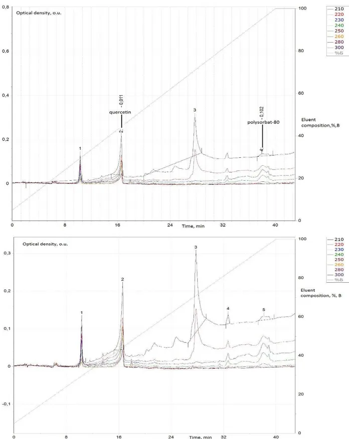 Figure 1. HPLC- chromatogram of freshly diluted quercetin concentrate (a) for infusion (sample 1): Peak 2 corresponds to the  quercetin spectrum and peak 4  - corresponds to the polysorbat-80 range, chromatogram A and B (sample 3) are  identical, indicatin