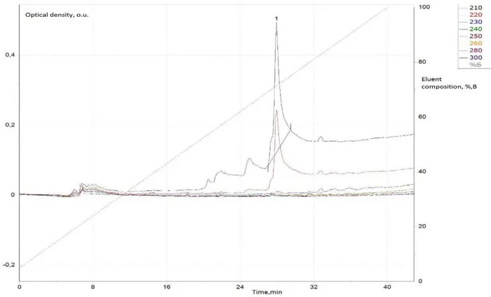 Figure 2. HPLC-chromatogram of the quercetin aqueous solution (sample 2), which was stored at room temperature  for 14 days in the light: occurs quercetins complete degradation