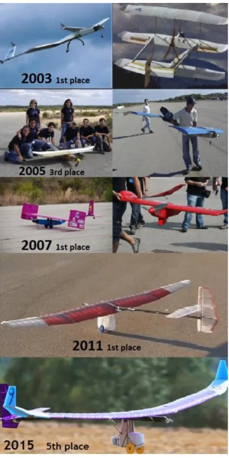 Figure 1.3-UBI teams ACC participant designs over the years 