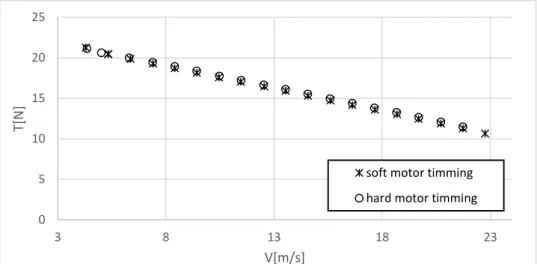 Figure 3.1 - Thrust versus airspeed for the AXI 2826/10 motor with the APC 13x7 Sport propeller for  11.7V in the electrical power supply