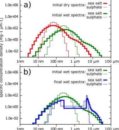 Fig. 1. A summary of aerosol size spectra evolution as calculated in the model run discussed in Sect