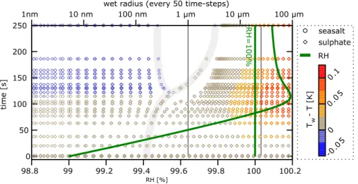 Fig. 2. Evolution of the aerosol spectra (symbols) and the relative humidity (green curve) as calculated in the model run discussed in Sect