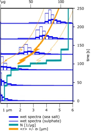 Fig. 3. A summary of the evolution of cloud-droplet spectrum as calculated in the model run discussed in Sect