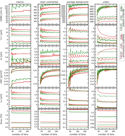 Fig. 4. A summary of results obtained without adaptivity in the 1296 model runs discussed in Sect