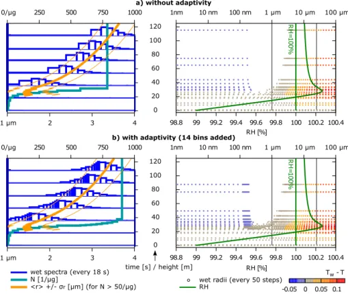 Fig. 7. A comparison of aerosol spectra evolution as calculated in two model runs with adap- adap-tivity toggled o ff (a) and on (b)