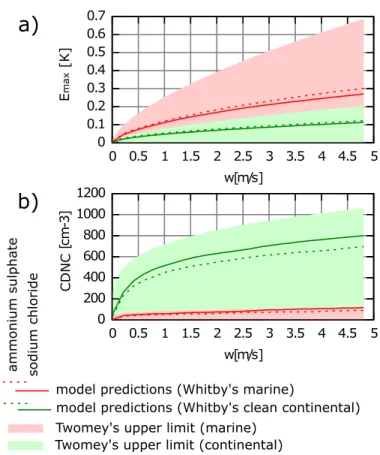 Fig. 8. Comparison of model-predicted drop concentrations (solid and dashed lines in plot b) and maximum dew-point elevations (solid and dashed lines in plot a), for di ff erent updraft  veloci-ties, with the Twomey’s analytical upper-bound solutions (colo