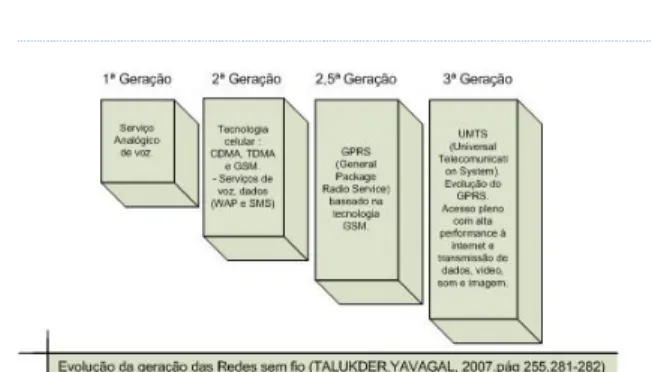 Figura 4: Geração das Redes Móveis (Talukder,2007). 