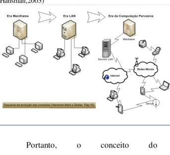 Figura 3: Esquema das Redes Móveis e conexões (Autor,2014). 